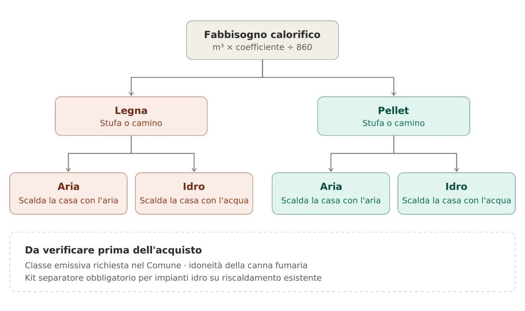 Schema – stufa a legna o a pellet